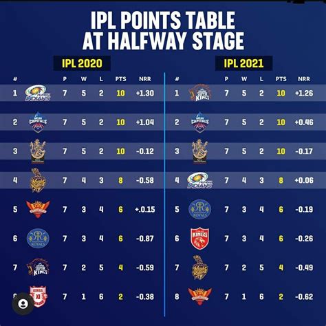 ipl score table 2021 ranking